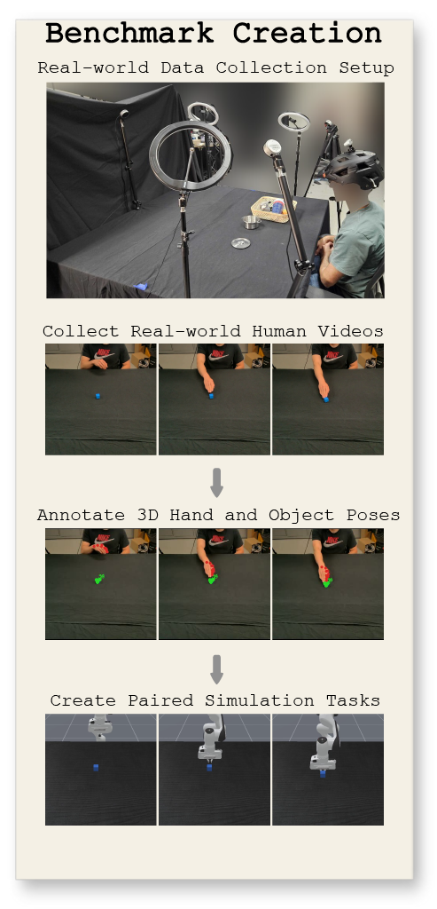 RoboReel data pipeline: real-world capture rig, human video collection, 3D hand/object pose annotation, and paired simulation tasks
